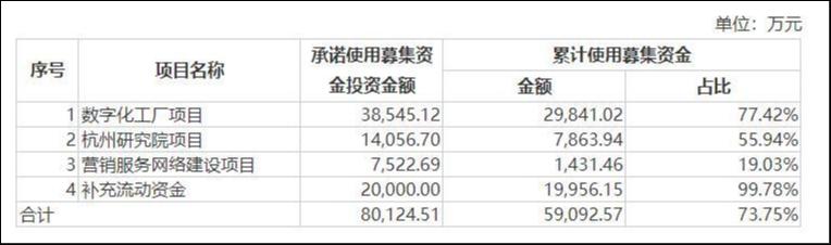 截至今年8月末前次募投项目实施进展，来源：公告
