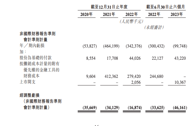知行科技经调整后净亏损