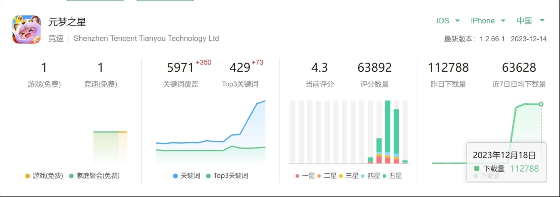 《元梦之星》用户情况，图源：七麦数据