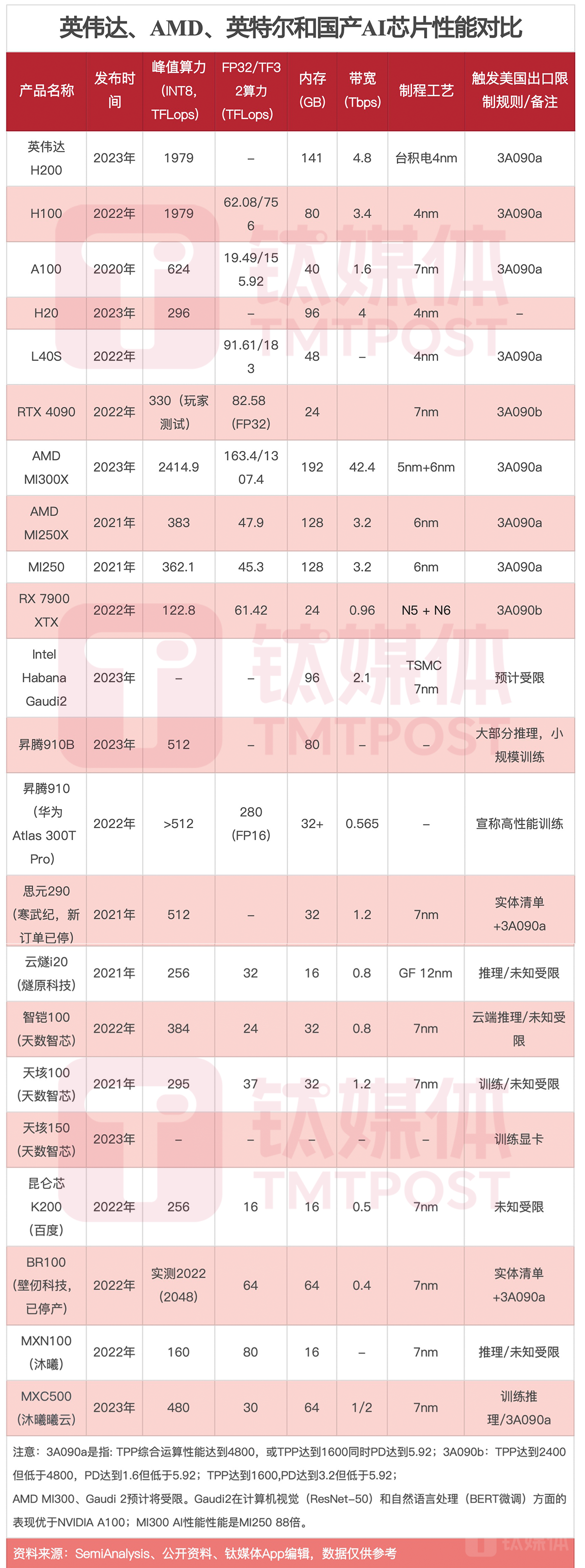 英伟达、AMD、英特尔和国产AI芯片性能对比（来源：钛媒体App编辑整理）