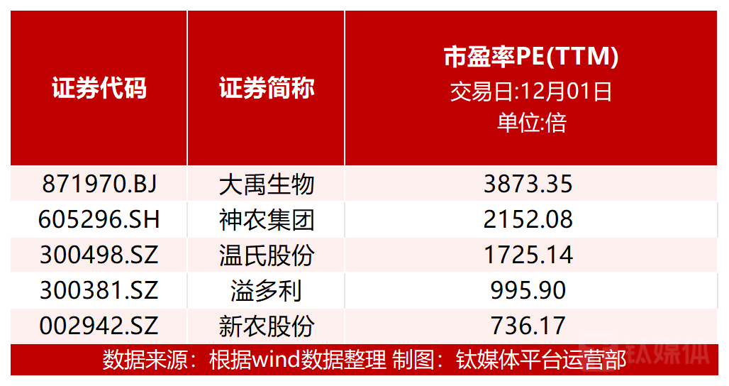 图：个股市盈率前五