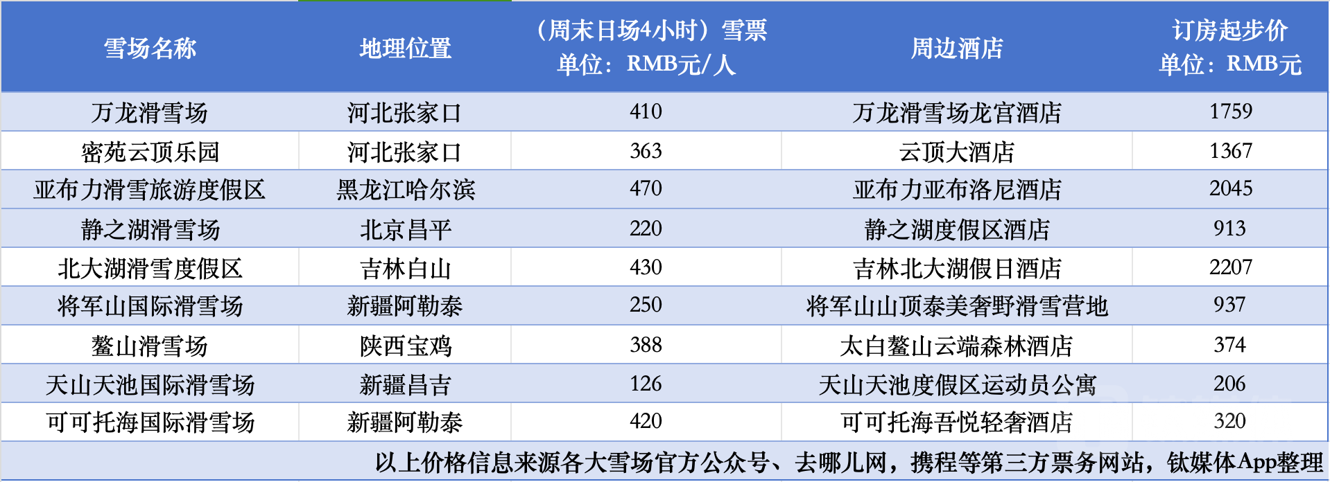 国内知名滑雪场住宿与雪票价格，钛媒体App整理。