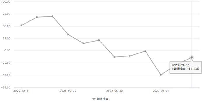 豪能股份近3年净利润增速，图源choice数据