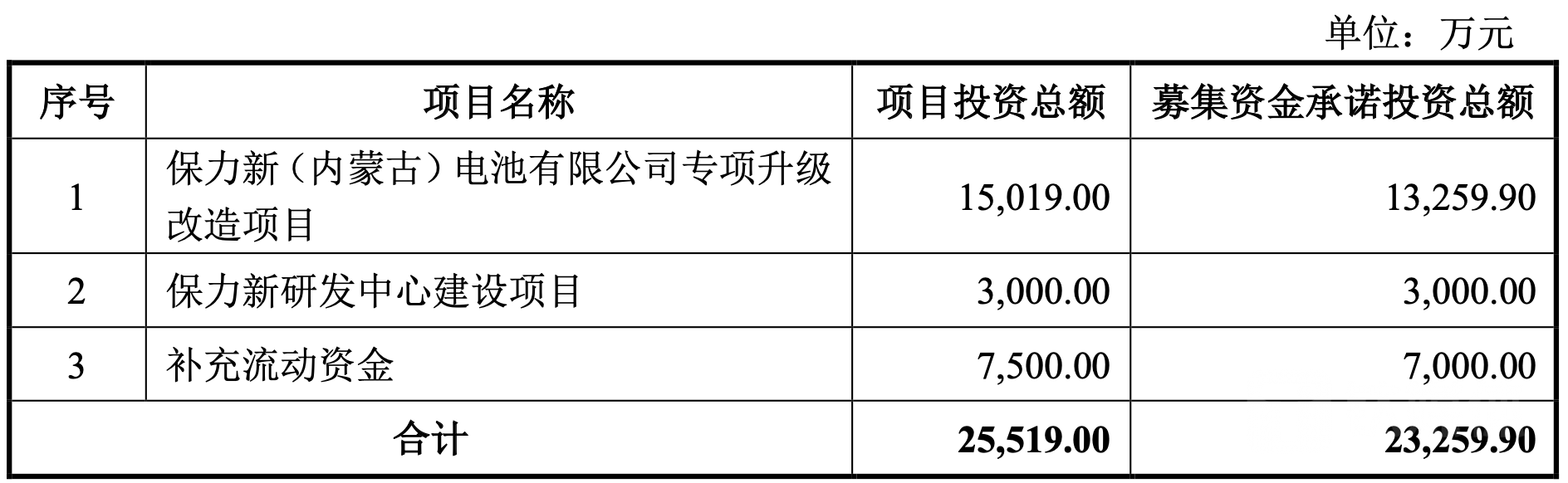 （（保力新2021年定增募资拟投项目，来源：公司公告）