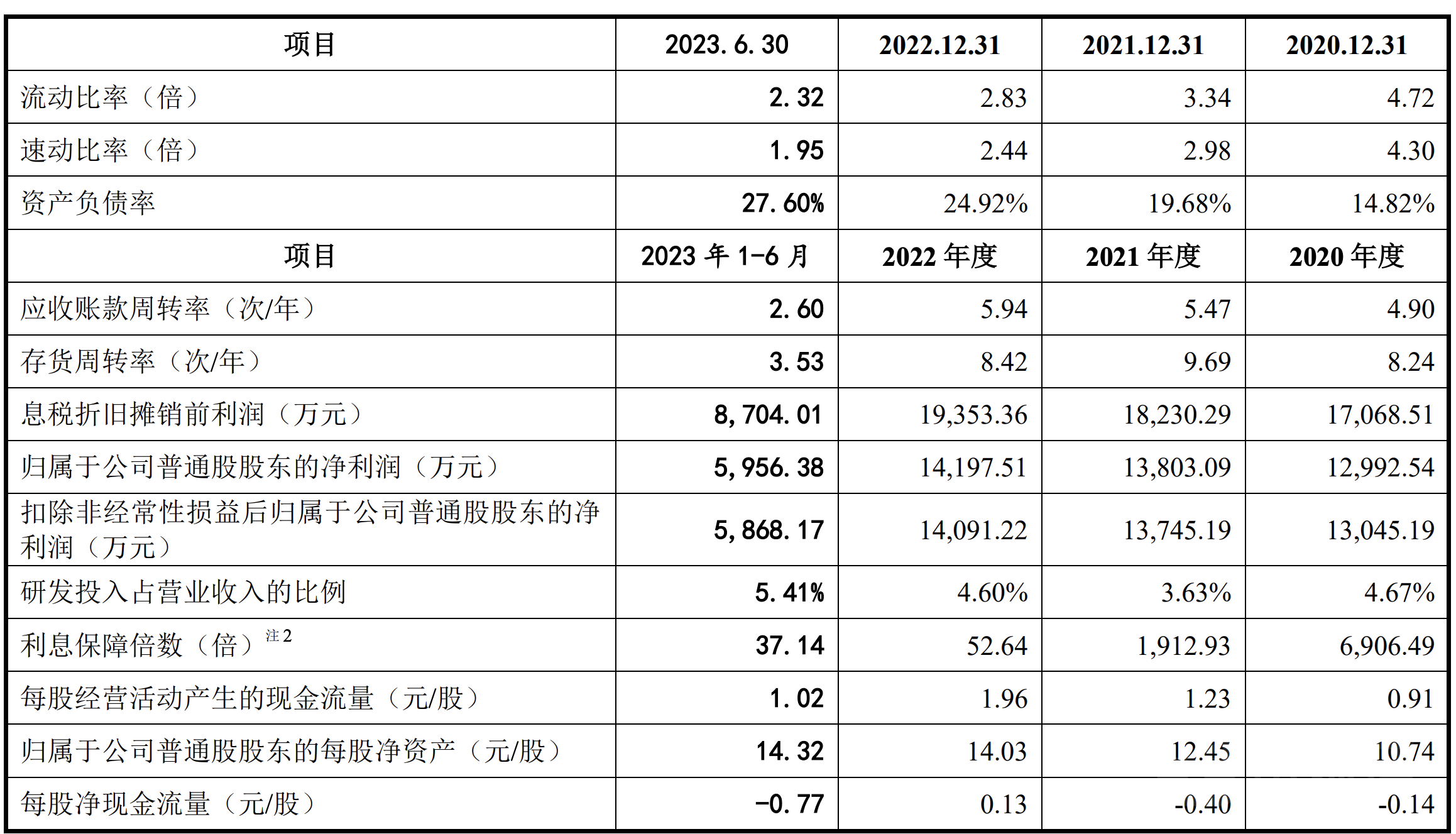 中超股份主要财务指标