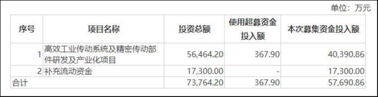 调整后的募投项目，来源：公告