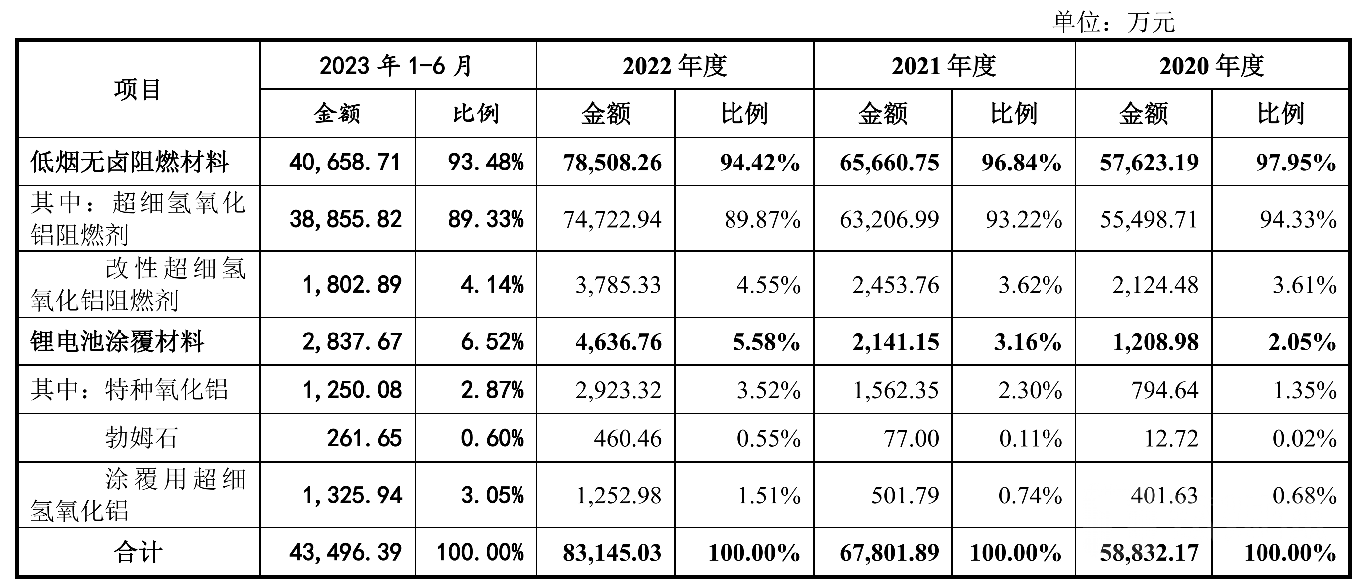 中超股份分产品营收情况