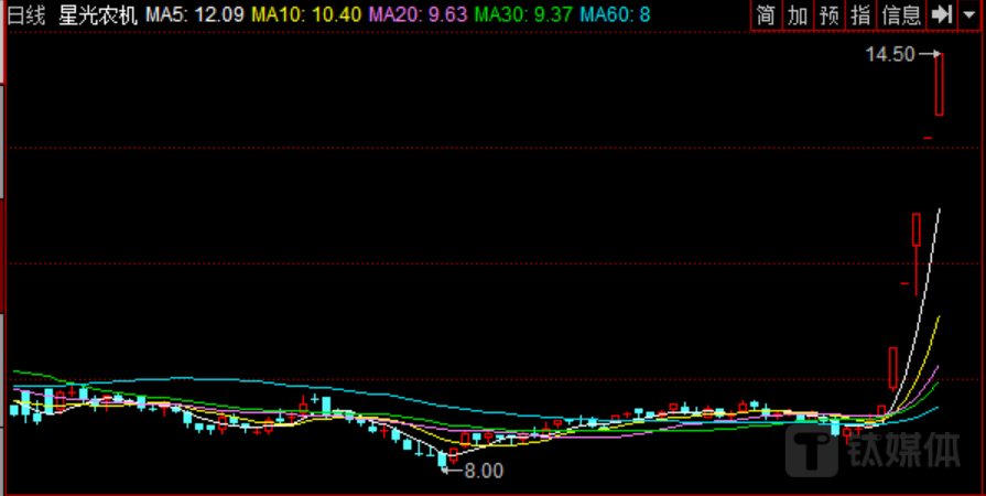 来源：交易软件