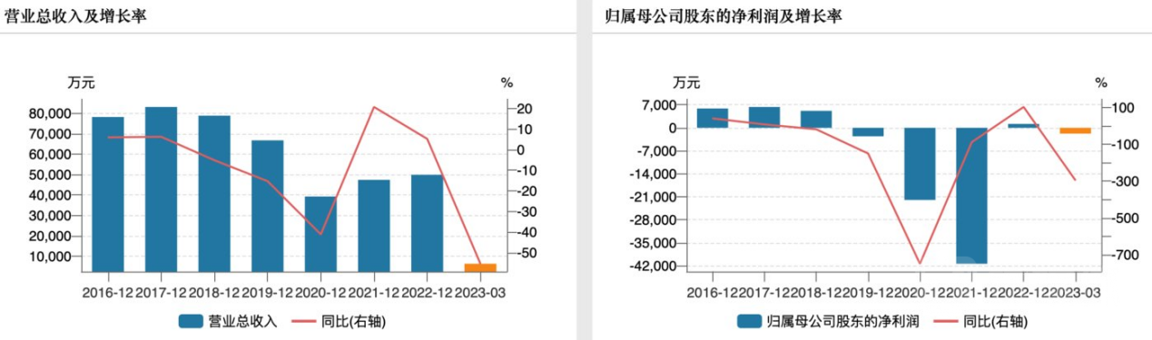 （威龙股份业绩变动情况，来源：wind）