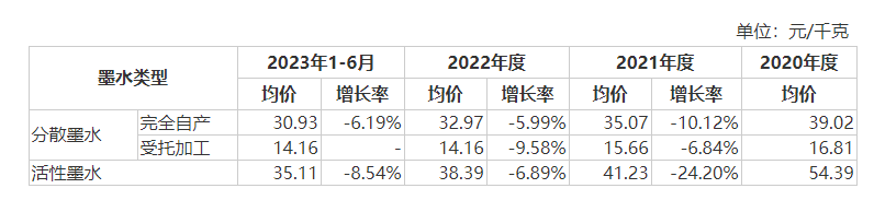 主要产品的销售价格情况，来源：招股书
