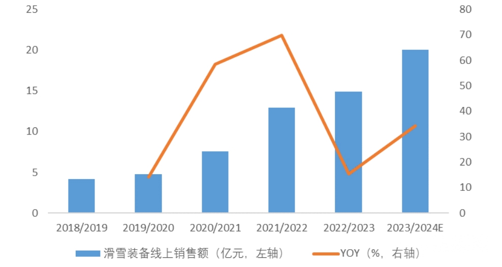 天猫&京东滑雪装备销售情况。资料来源：《2023年度滑雪行业白皮书》，渤海证券研究所