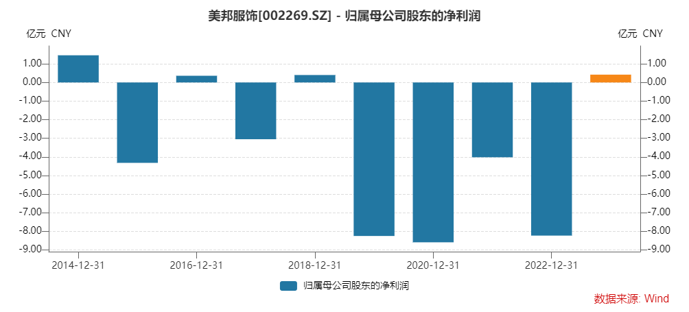 净利润表现，来源：Wind