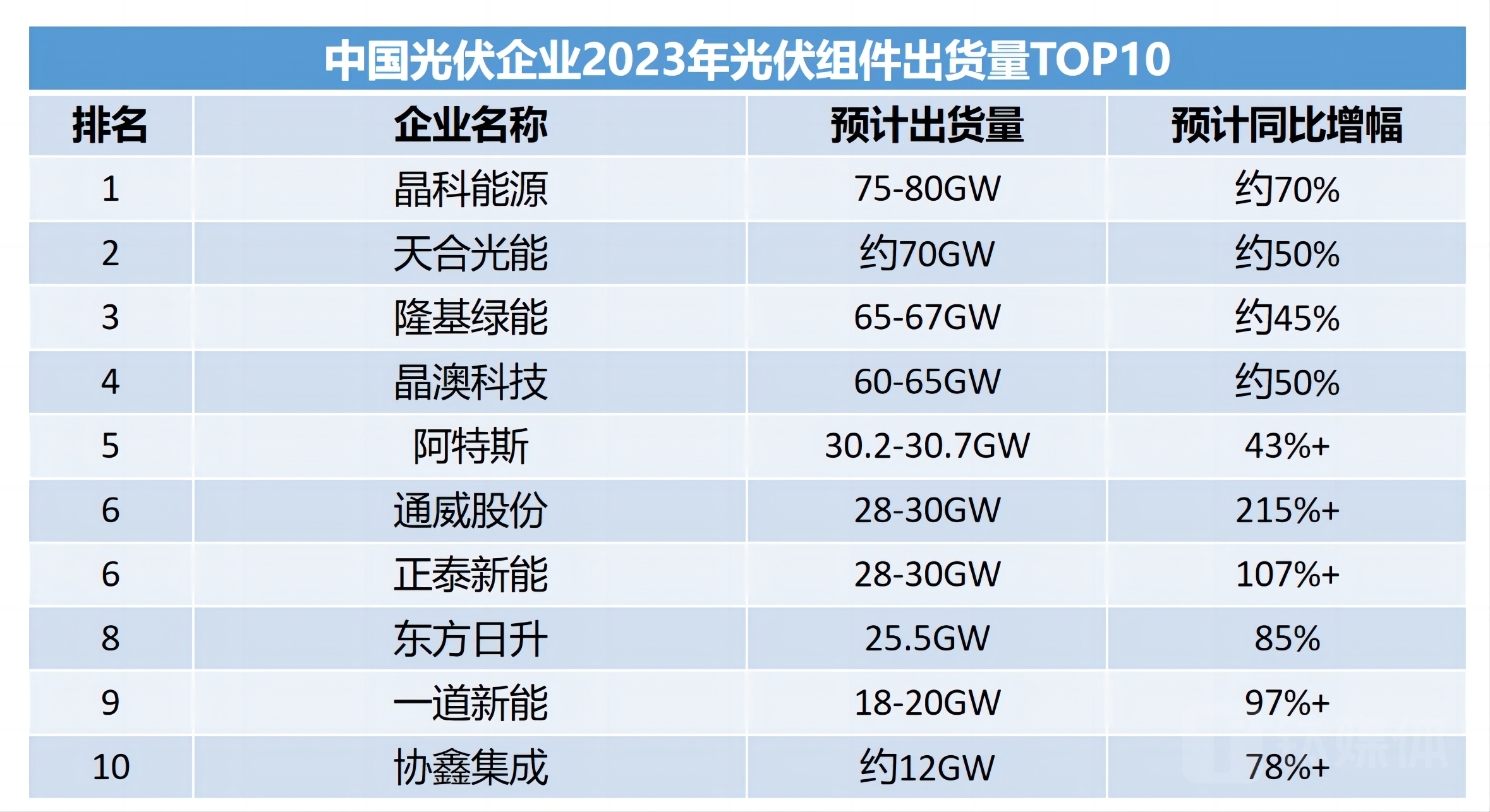 数据来源：北极星、索比咨询、能源一号、光伏资讯；钛媒体APP整理