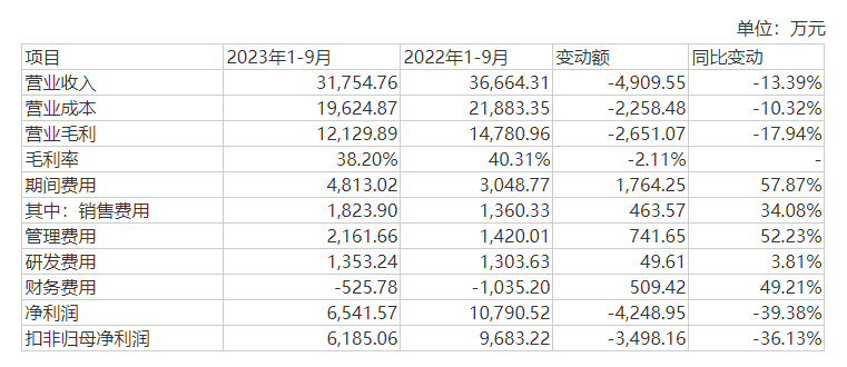 公司主要指标变动情况，来源：公告