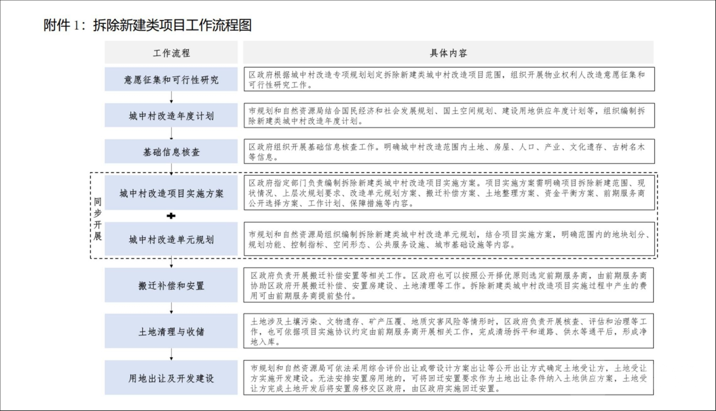 图片来源：《征求意见稿》