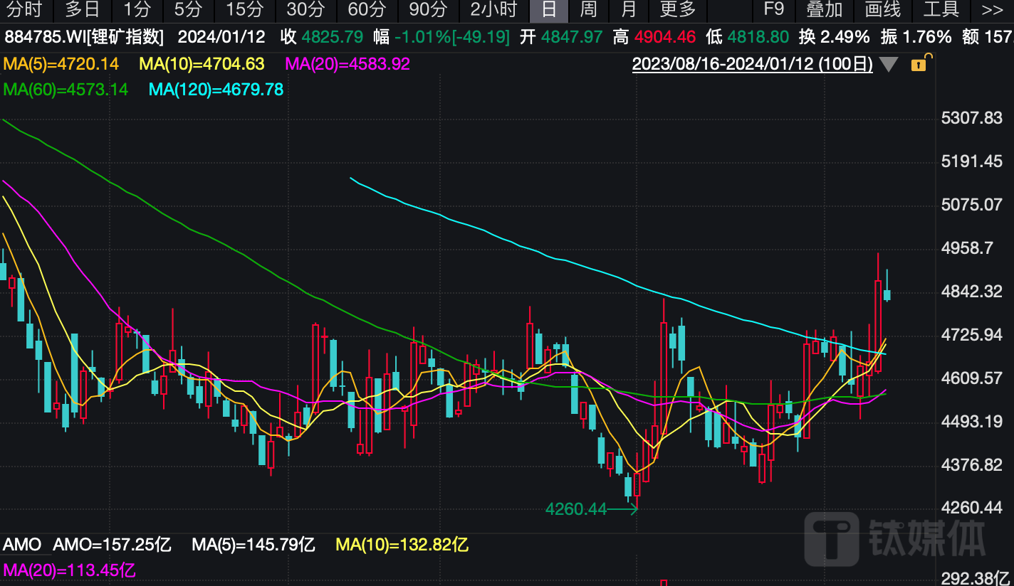 海外供应端扰动增加，锂价能支棱起来了吗？