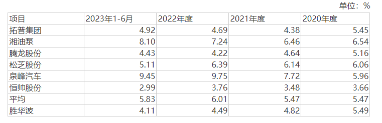 同行业可比公司研发费用率分析
