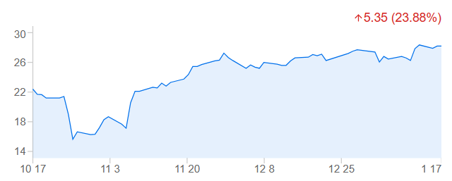 德国SMT股价走势，图源：Investing