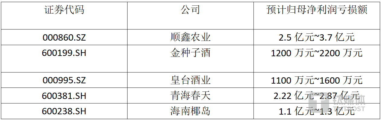 数据来源：上市公司2023年业绩预告