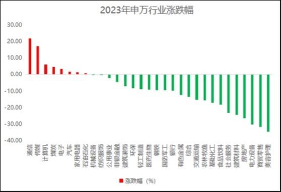 图：主要行业年内市场表现，来源：choice、巨丰金融研究院