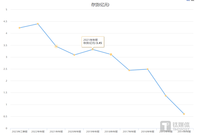 宜宾纸业存货余额变动，图源：choice数据