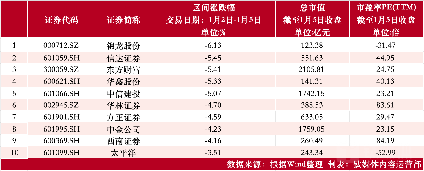 制表：钛媒体内容运营部