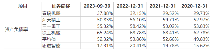 公司资产负债率与同行业可比公司的比较情况，来源：公告