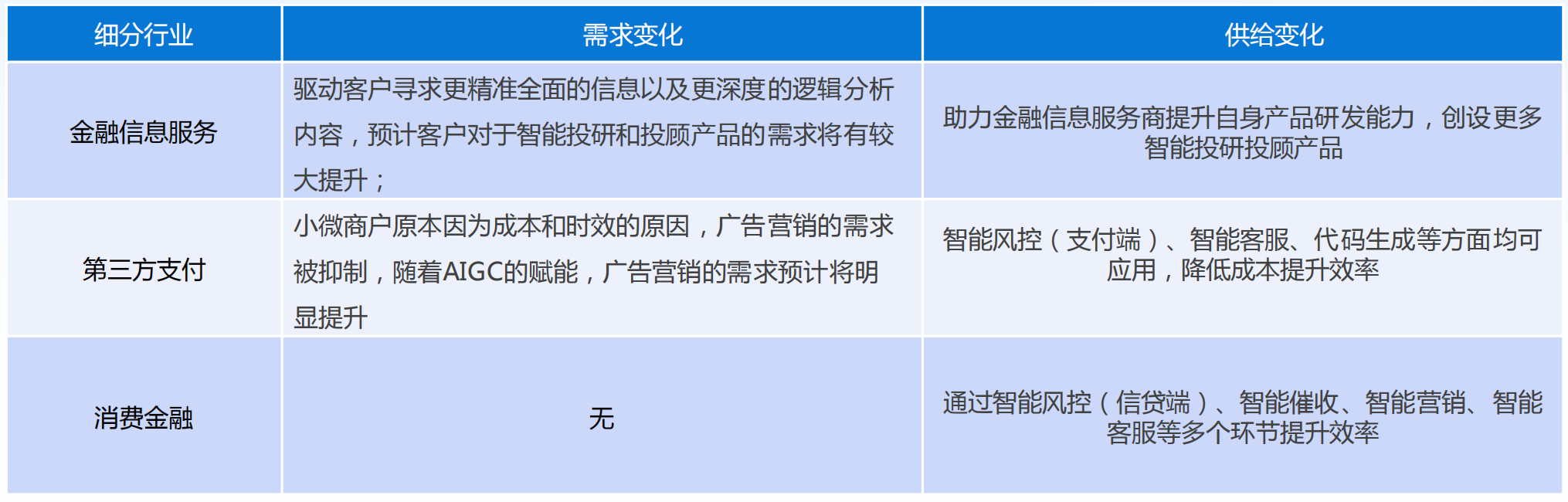 AIGC带来金融科技行业需求和供给的深刻变革，来源：国泰君安