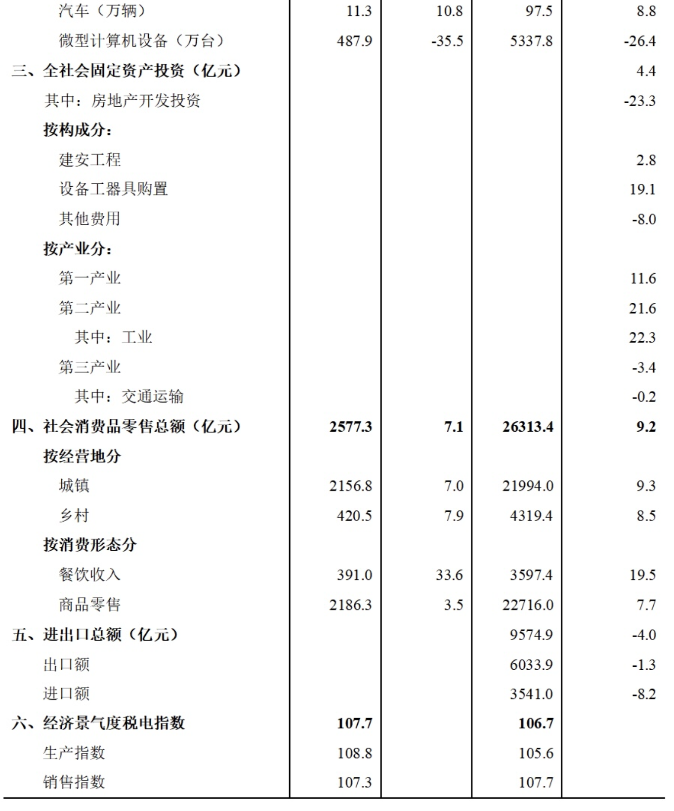 注：1.地区生产总值及分产业增加值、规模以上工业增加值及其分类项目等增速按可比价计算。  2.按照我国地区生产总值统一核算和数据发布制度规定，地区生产总值核算包括初步核算和最终核实两个步骤。经最终核实，2022年，四川地区生产总值现价总量为56610.2亿元，按不变价格计算，比上年增长2.8%。  3.进出口情况由四川省商务厅提供，经济景气度税电指数由国家税务总局四川省税务局提供。  4.部分数据因四舍五入的原因，存在总计与分项合计不等的情况。