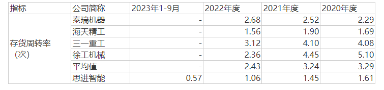 公司与类似机械类上市公司存货周转率比较，来源：公告