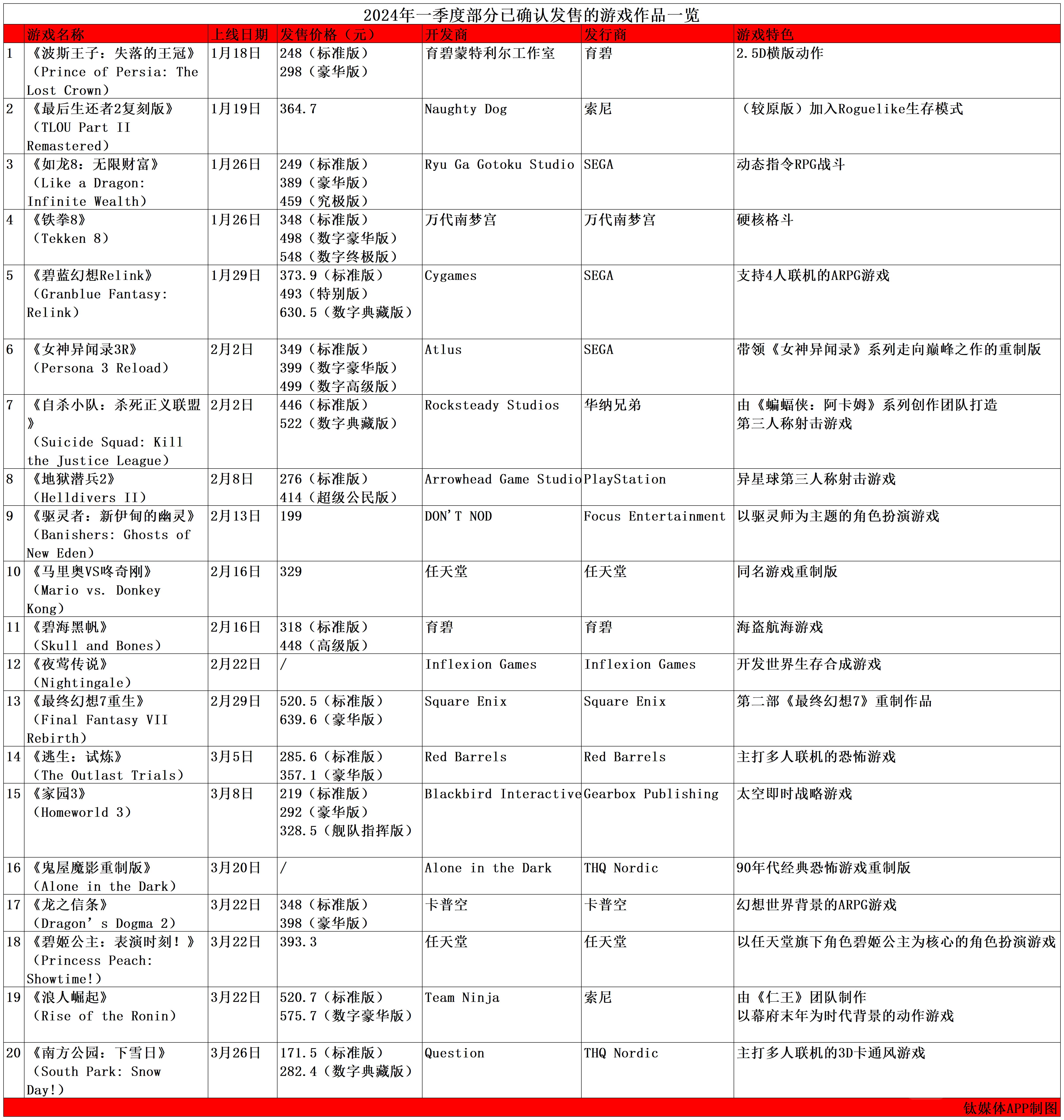 一季度确认发售的游戏汇总