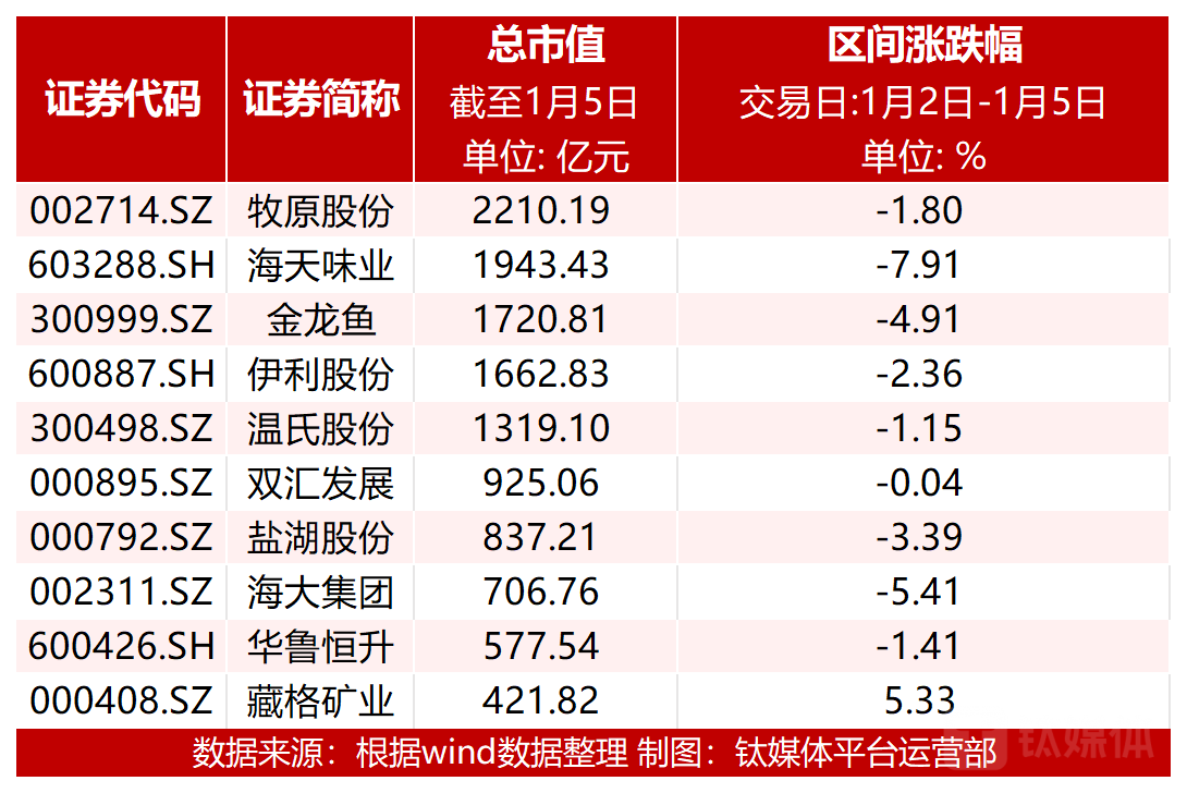 图：市值前十个股涨跌幅