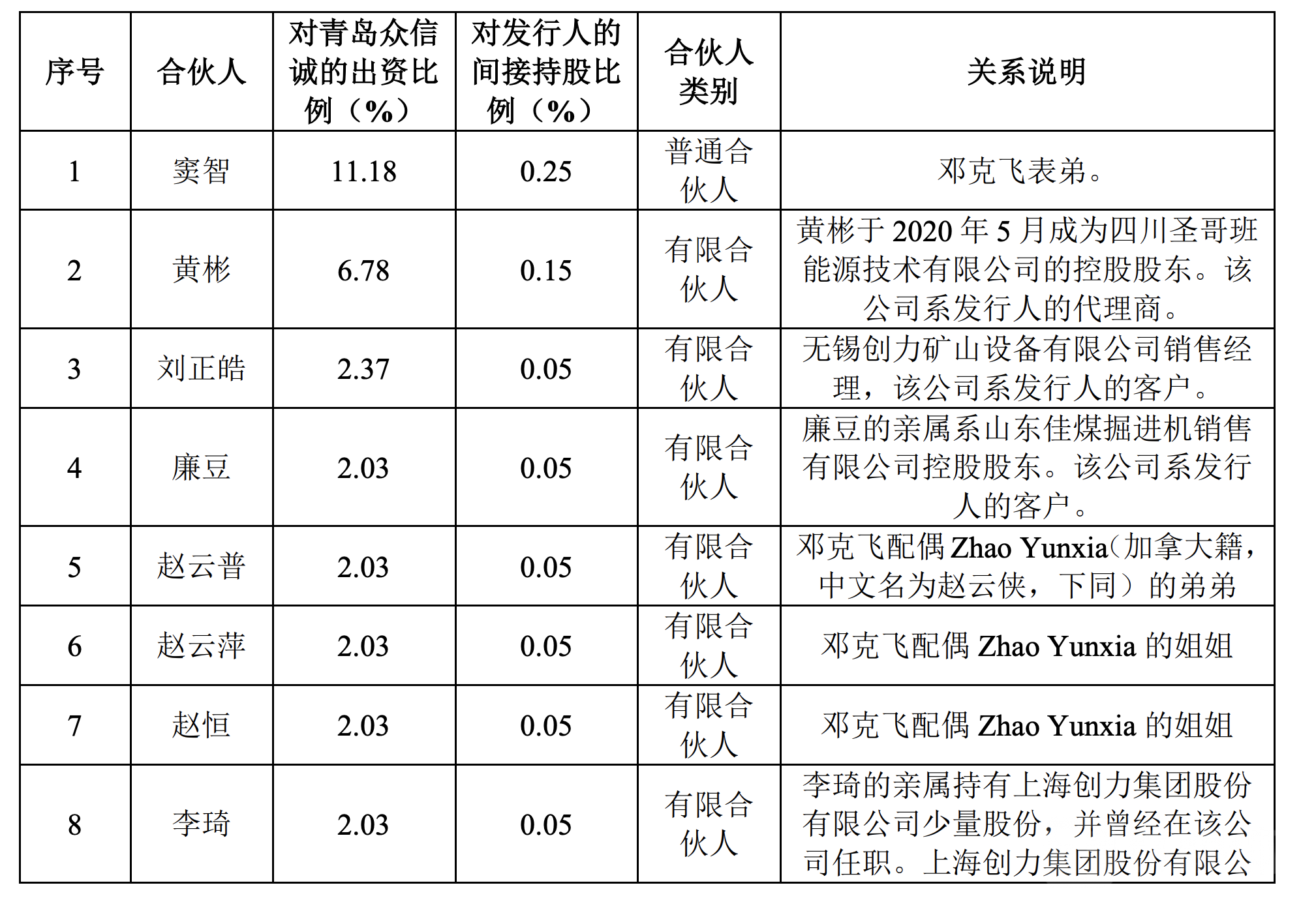 青岛中加特股东青岛众信诚合伙人关系说明-上