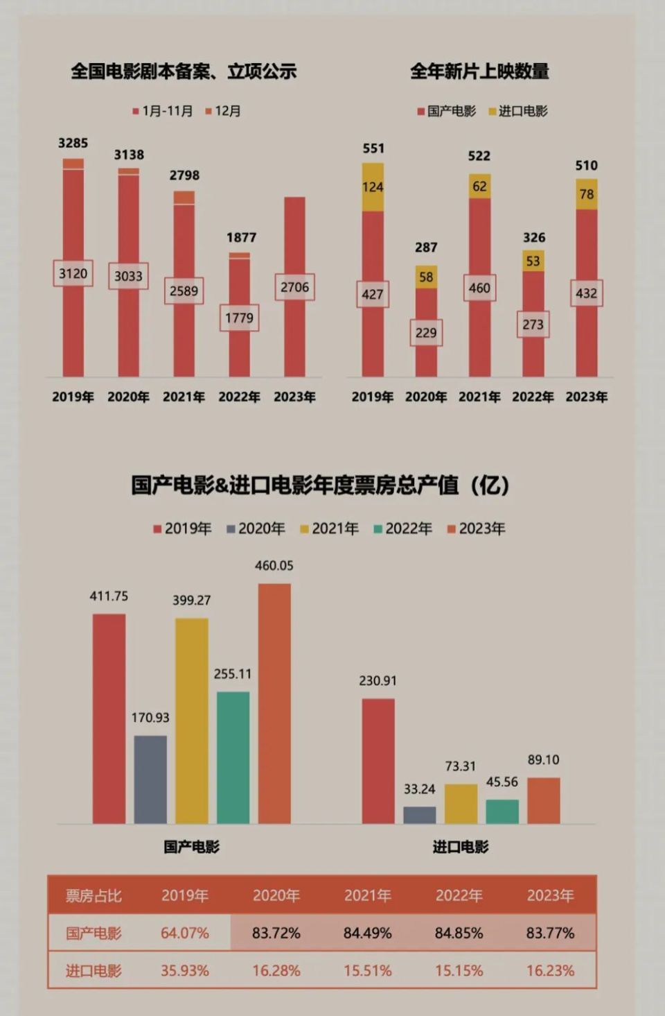 460亿票房记下国产电影在短视频舞台上狂奔的2023