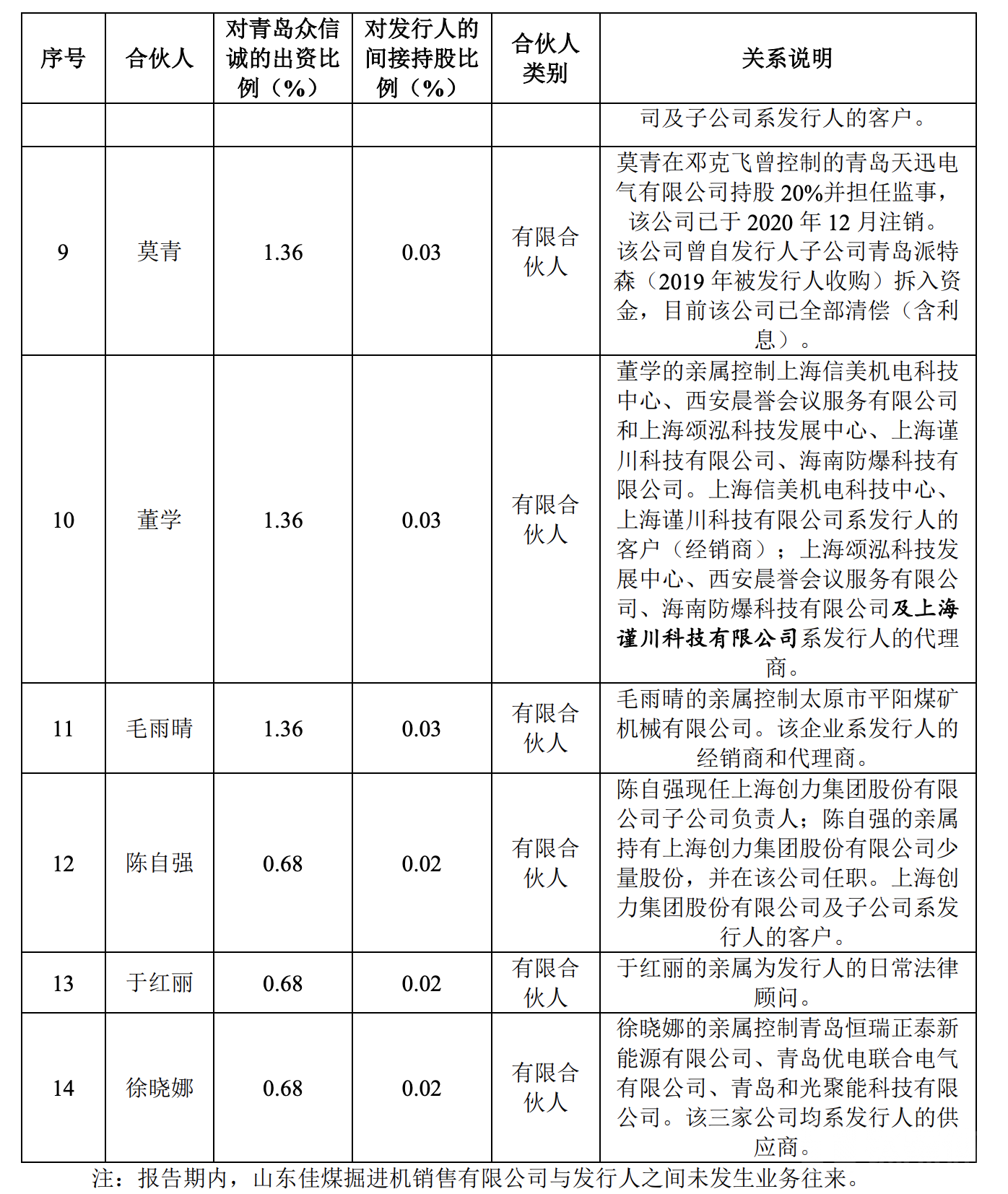青岛中加特股东青岛众信诚合伙人关系说明-下