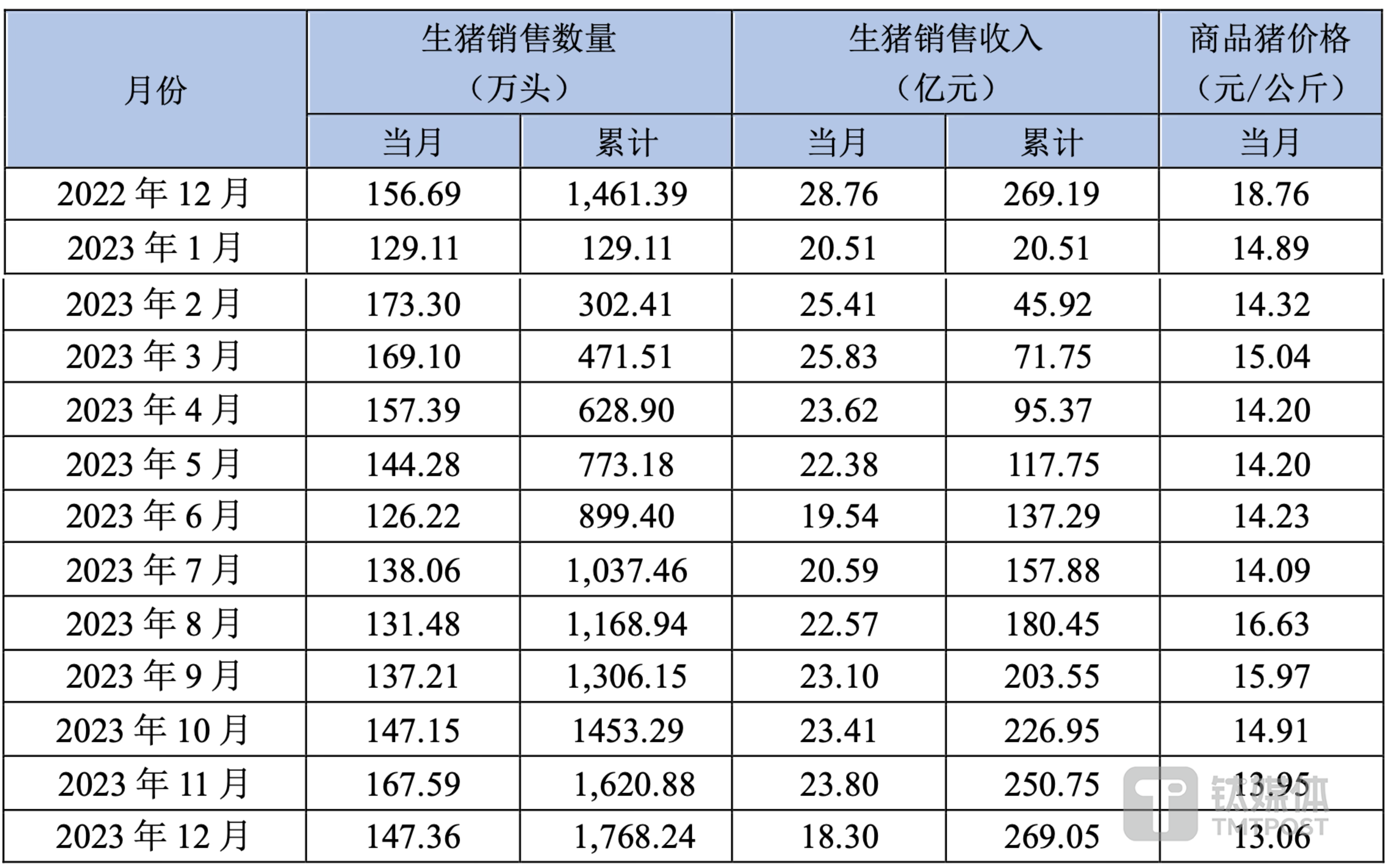 （新希望生猪销售情况，来源：公司公告）