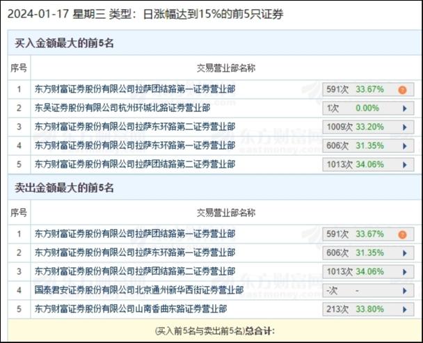 龙虎榜数据，来源：东财Choice