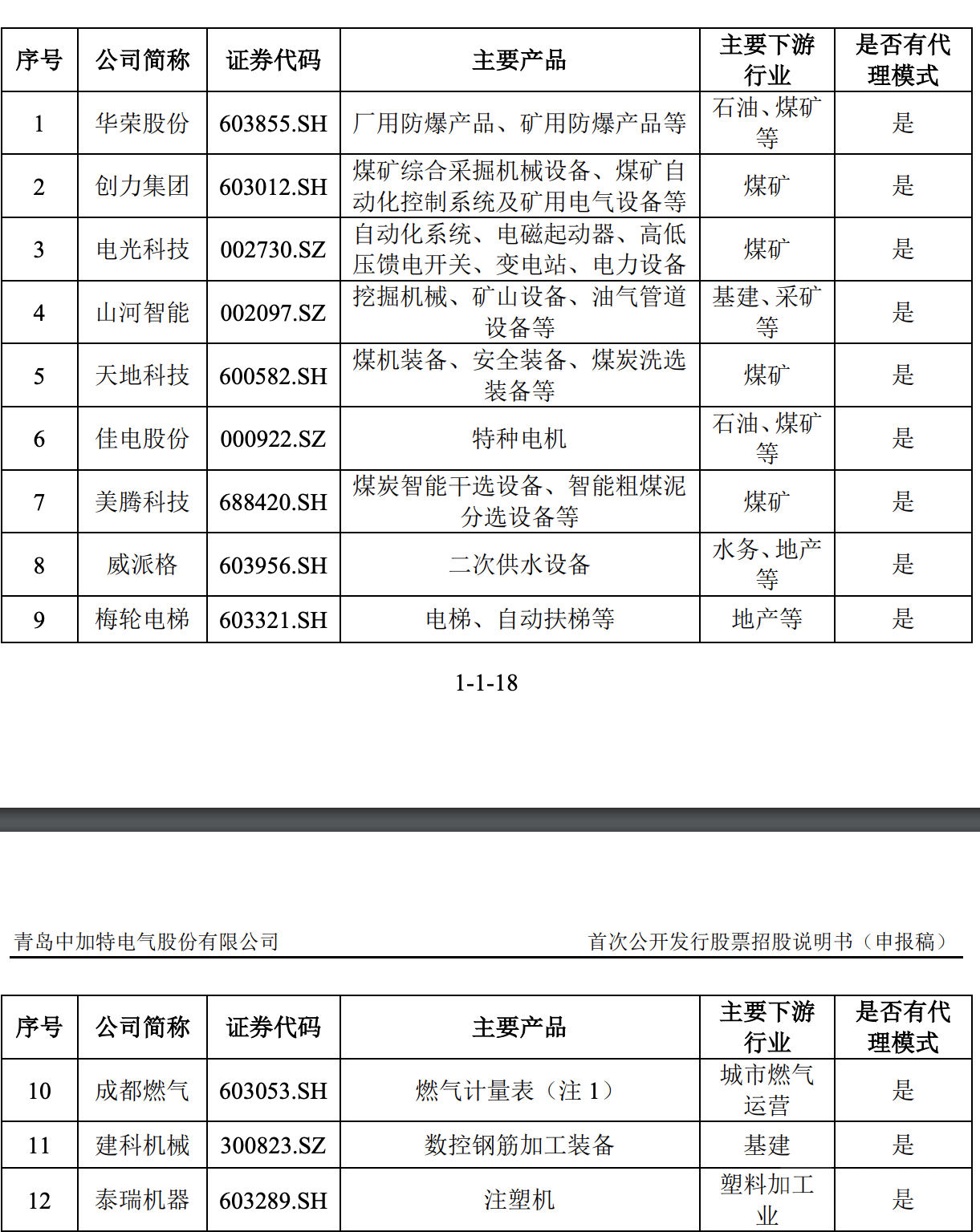 青岛中加特同行业代理商模式情况
