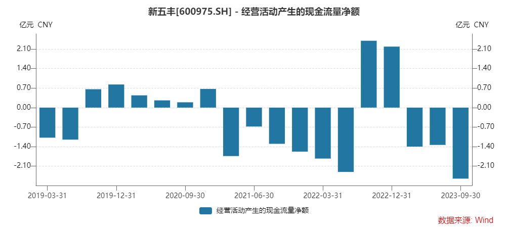现金流状况，来源：Wind