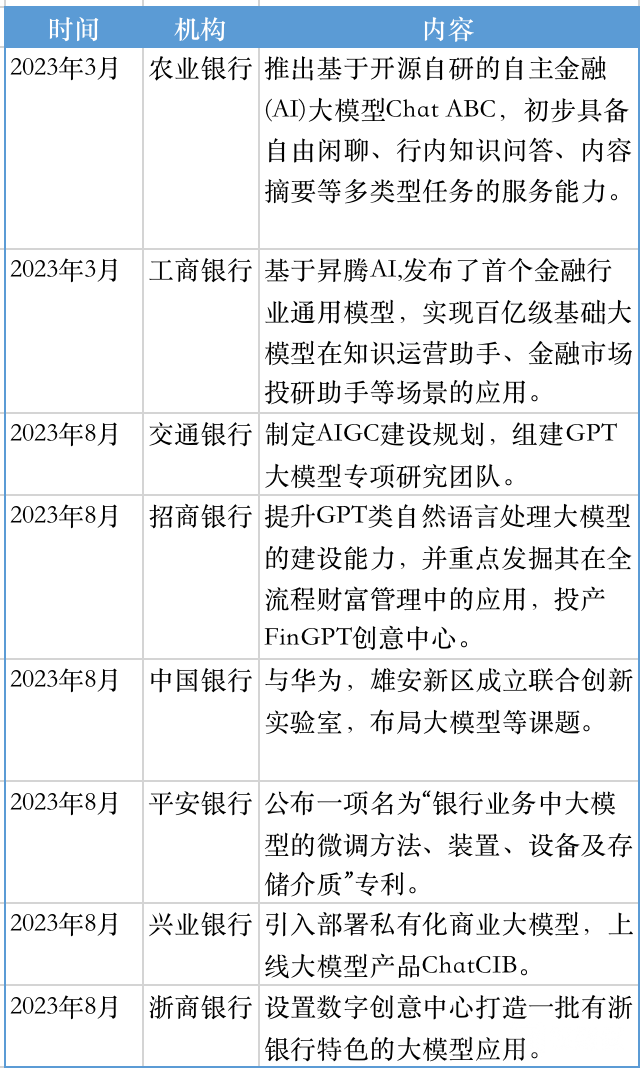 部分银行的大模型相关布局，数据来源：公开资料