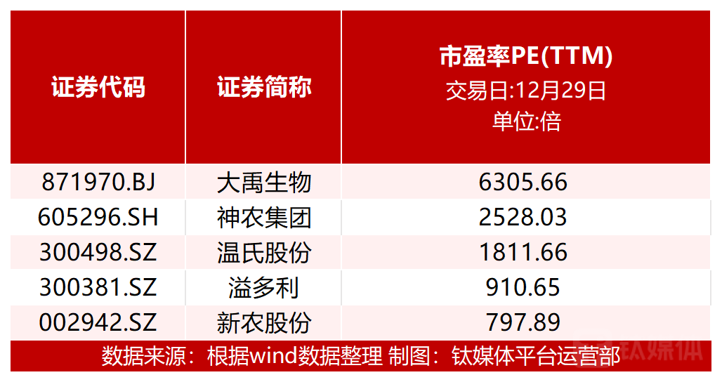 图：个股市盈率前五