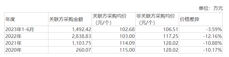 向技涵电子采购价格与非关联方采购价格比较情况