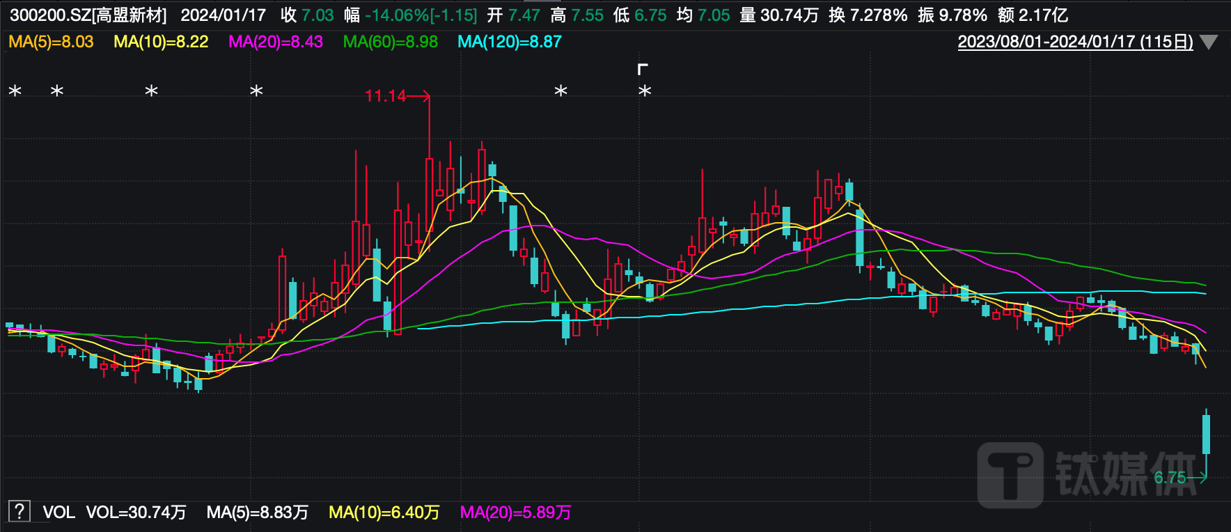 （高盟新材日K线图，来源：wind）