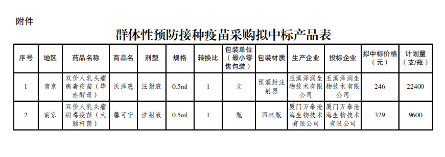 万泰生物、沃森生物中标价格，来源于江苏公共资源交易中心《关于公示群体性预防接种疫苗采购结果的通知》