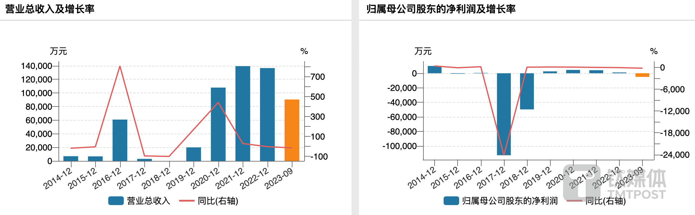 （中毅达业绩变动情况，来源：wind）