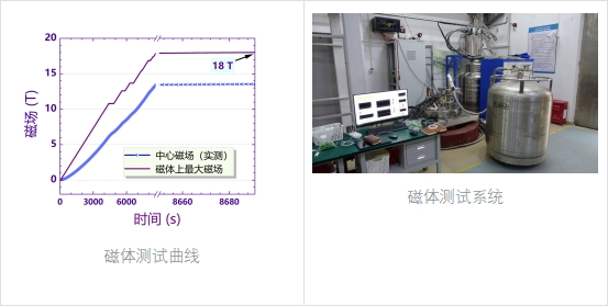 国内高温超导磁体和重复重联方案工程验证取得显著进展