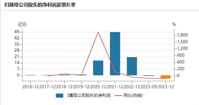 净利表现，来源：Wind