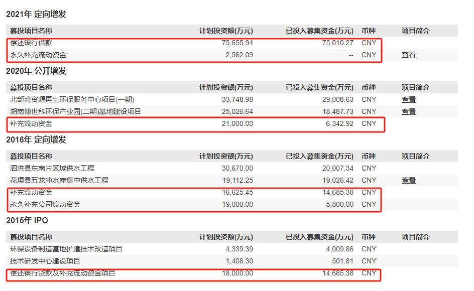 募投项目，来源：Wind