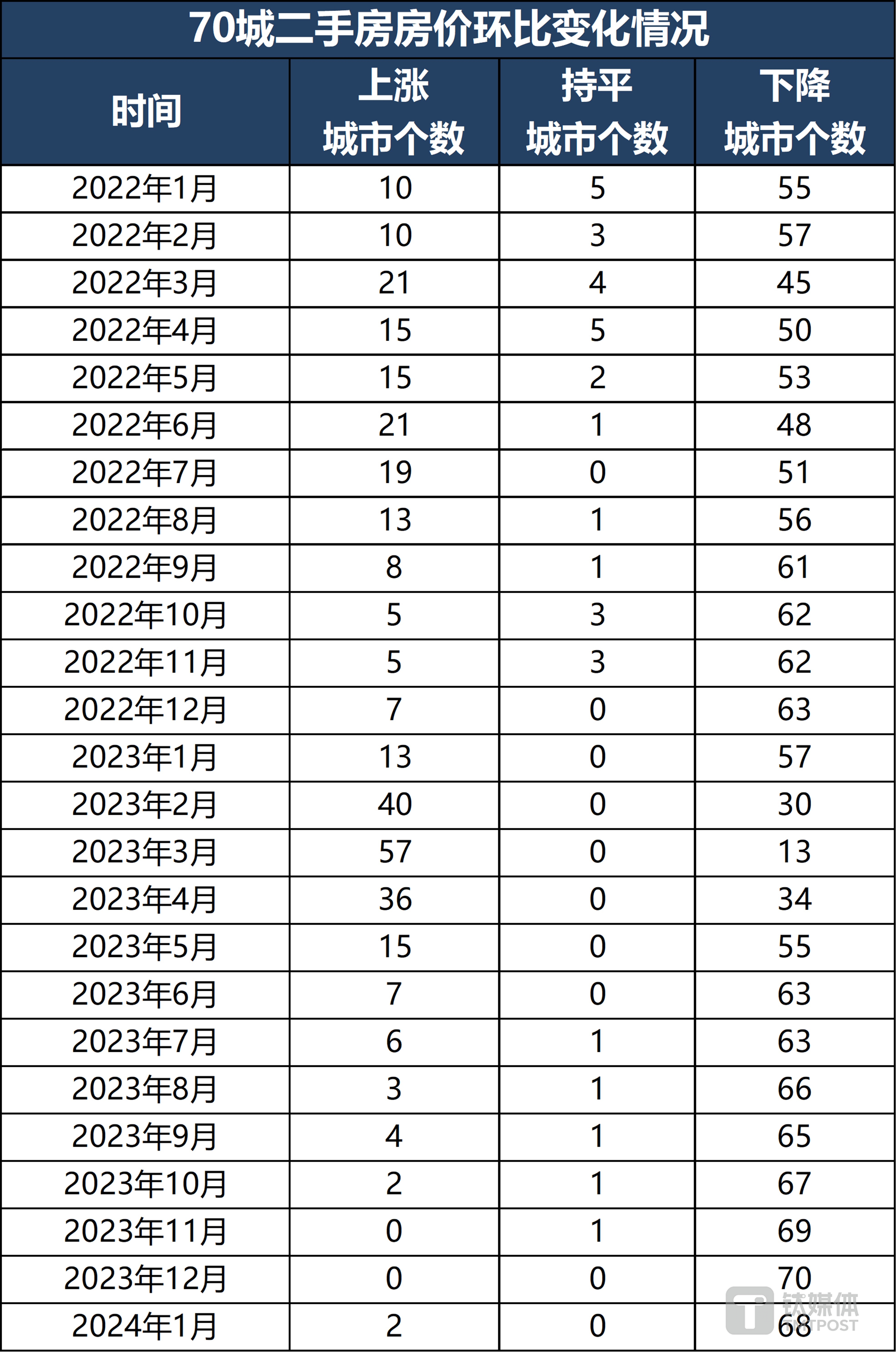 数据来源：国家统计局，钛媒体APP制图