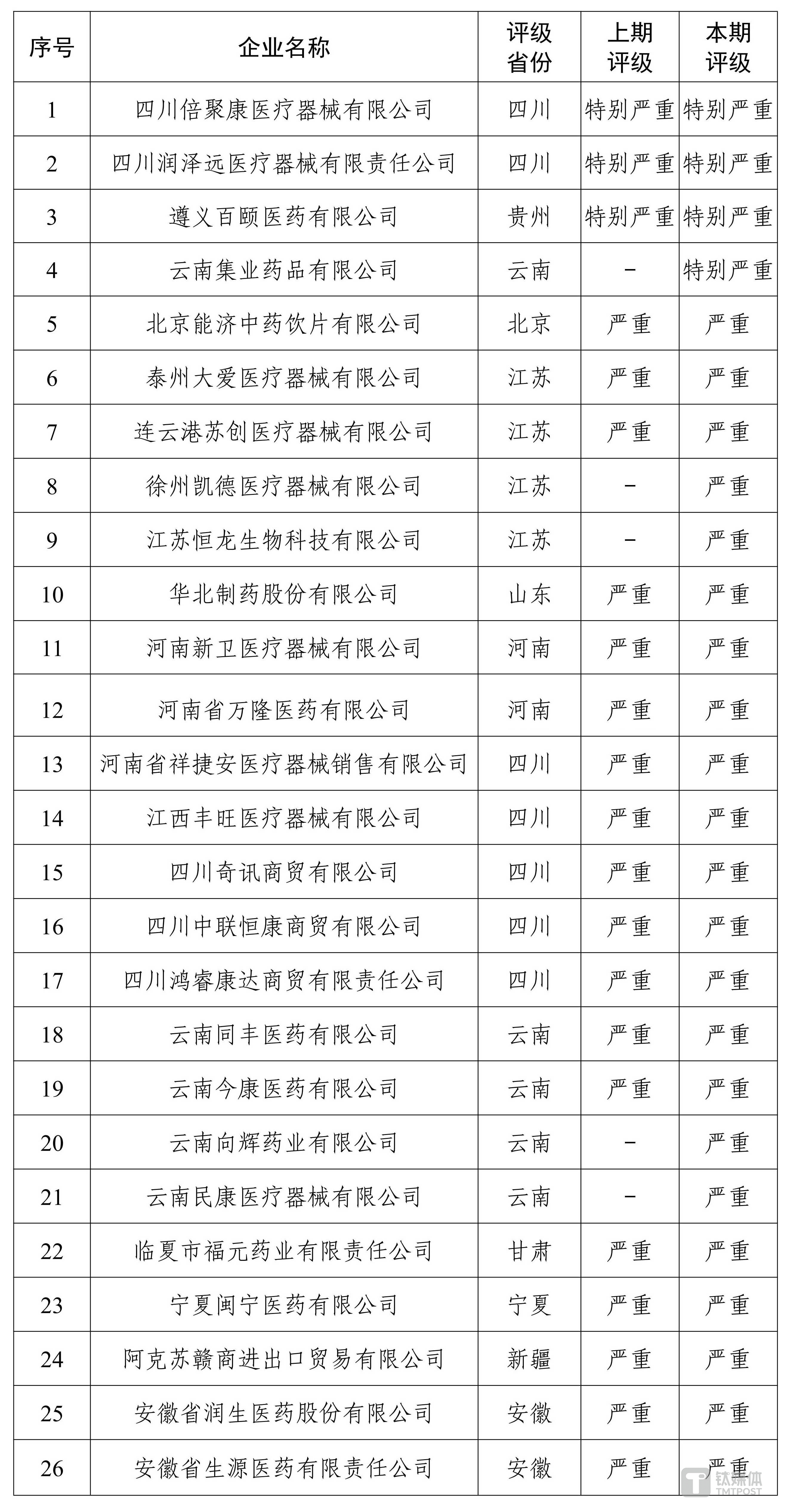 價格招采信用評價&ldquo;嚴重&rdquo;和&ldquo;特別嚴重&rdquo;失信評定結(jié)果第8期名單，來源于國家醫(yī)保局
